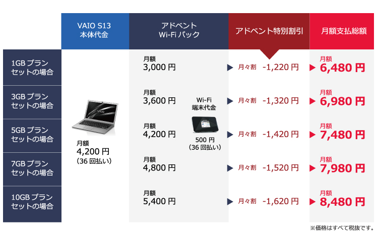 パーソナルコンピューターVAIO®S11割引表