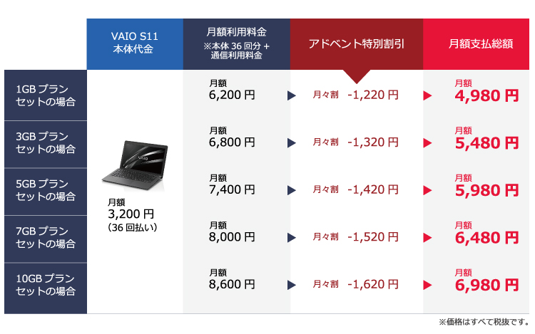 パーソナルコンピューターVAIO®S11割引表